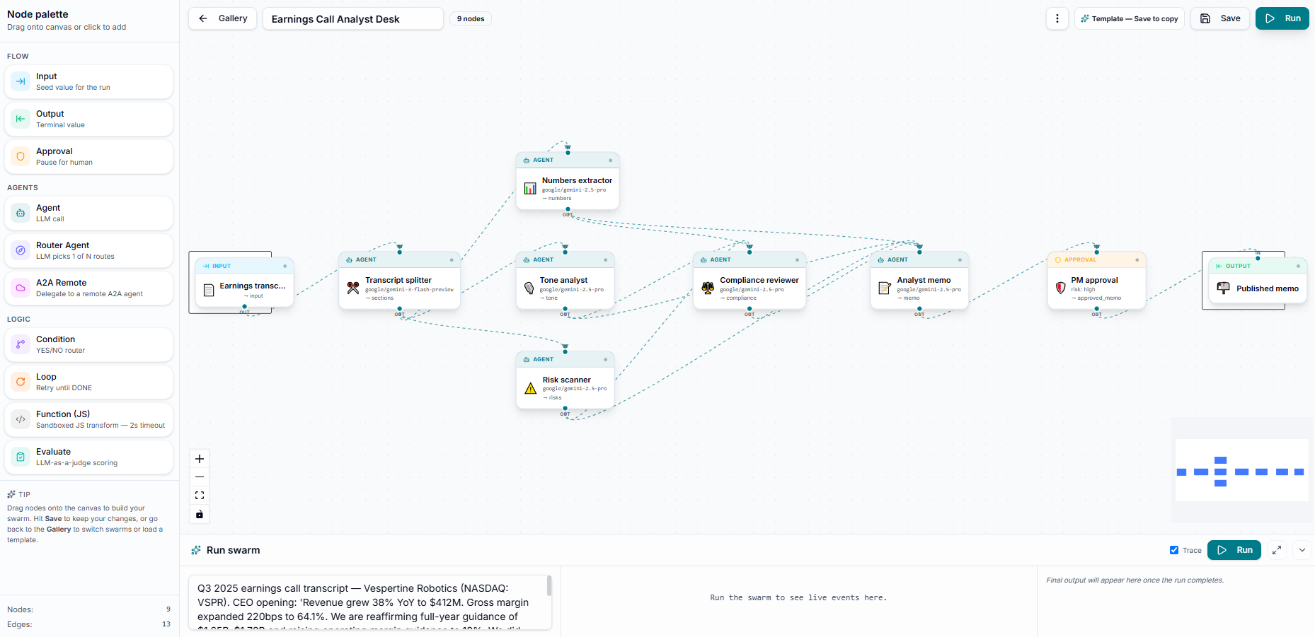 The AgentSwarms swarm canvas — an Earnings Call Analyst Desk flow of agents, a human-approval gate, and typed inputs and outputs